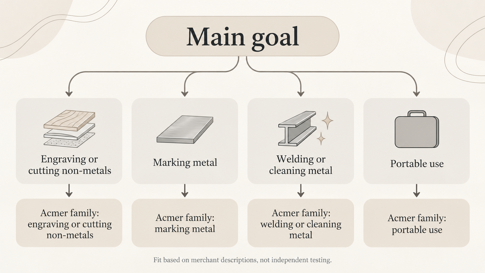 Help readers map their intended use (hobby engraving, cutting, metal marking, welding) to the Acmer product family described on the storefront, without implying tested suitability