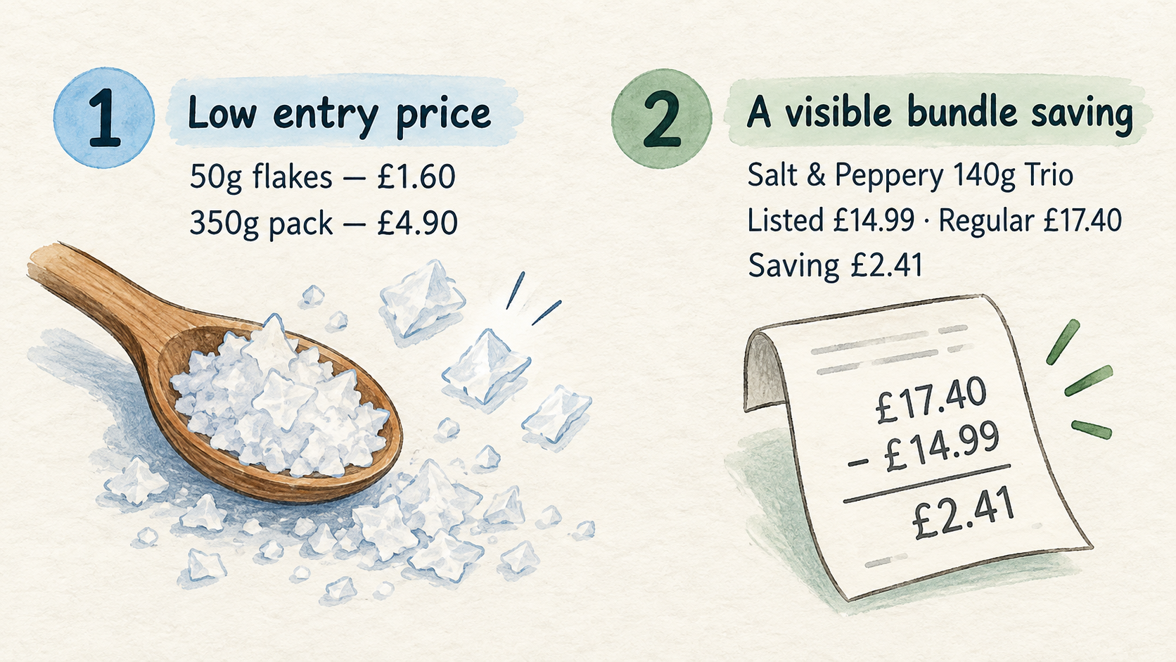 Show one row of five icons labeled with the section’s stated points: low entry price, a visible bundle saving, flavour and nutrition positioning, a sustainability mission, and a