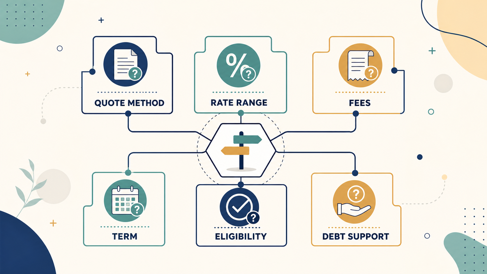 Frame alternatives as comparison routes, not unsupported lender rankings